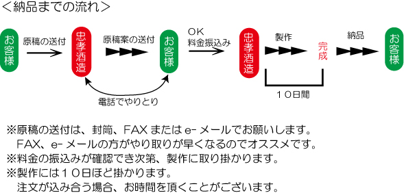 父の日納品までの流れ